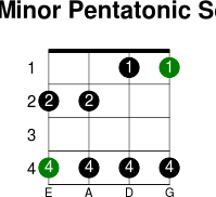 G  minor pentatonic scale