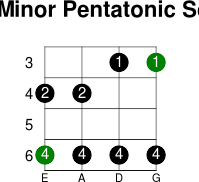 A  minor pentatonic scale