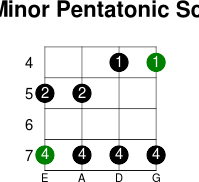 B minor pentatonic scale