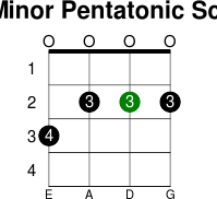 E minor pentatonic scale