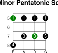 A minor pentatonic scale