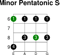 A  minor pentatonic scale