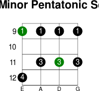 C  minor pentatonic scale