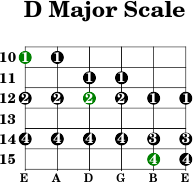 D major scale