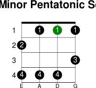 D  minor pentatonic scale