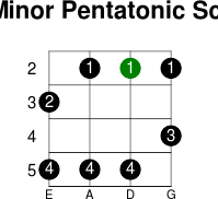 E minor pentatonic scale