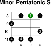 A  minor pentatonic scale