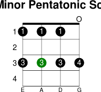 C minor pentatonic scale