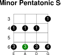 D  minor pentatonic scale