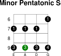 Gb minor pentatonic scale