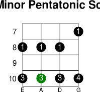 G minor pentatonic scale