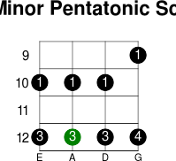 A minor pentatonic scale