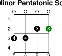 A minor pentatonic scale