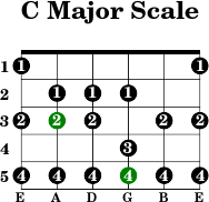 C major scale