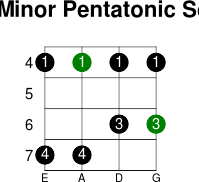 C  minor pentatonic scale