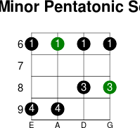 D  minor pentatonic scale