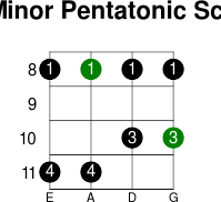 F minor pentatonic scale