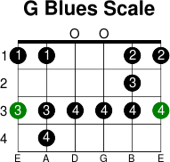 G blues scale