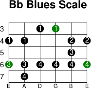 Bb blues scale