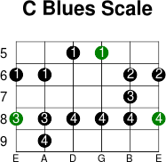 C blues scale