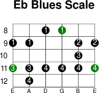 Eb blues scale