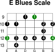 E blues scale