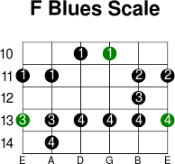 F blues scale