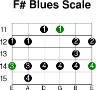 F  blues scale