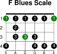 F blues scale