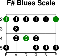 F  blues scale