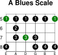 A blues scale