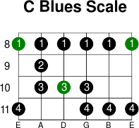 C blues scale