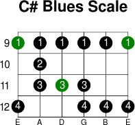 C  blues scale