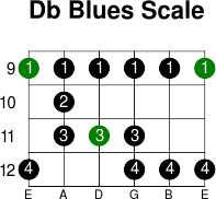 Db blues scale