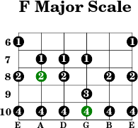 F major scale