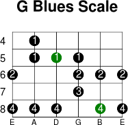 G blues scale