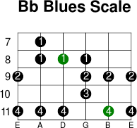 Bb blues scale