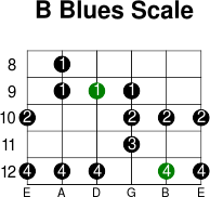 B blues scale