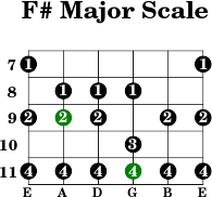 F  major scale