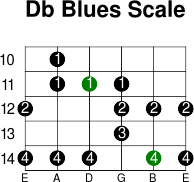 Db blues scale