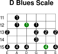 D blues scale