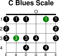 C blues scale