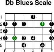 Db blues scale