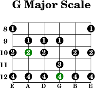 G major scale