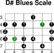 D  blues scale