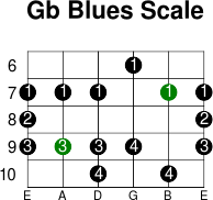 Gb blues scale