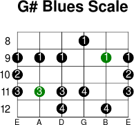 G  blues scale