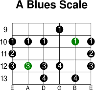 A blues scale