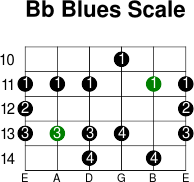 Bb blues scale