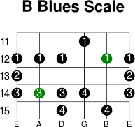 B blues scale